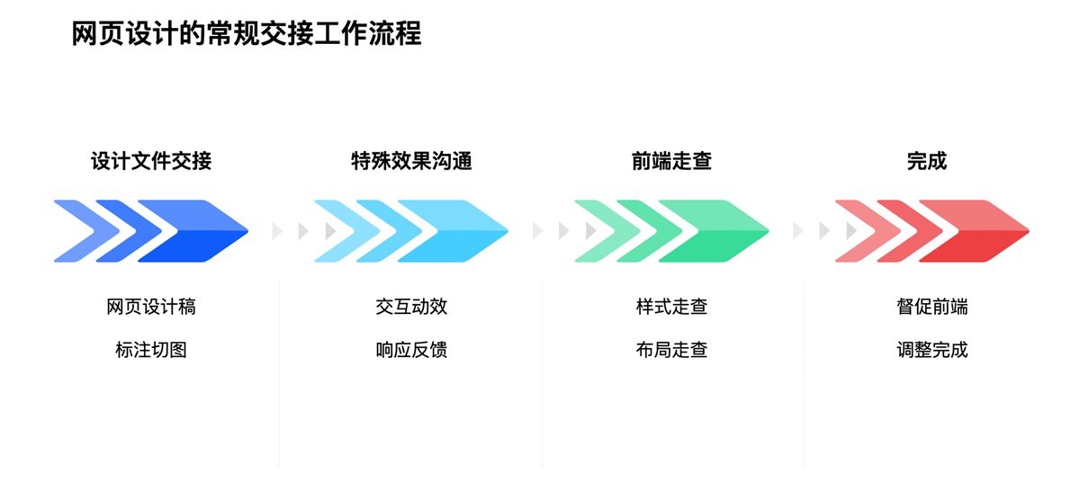 網頁設計后如何交接才能順利落地？高手總結了這 6 個步驟！