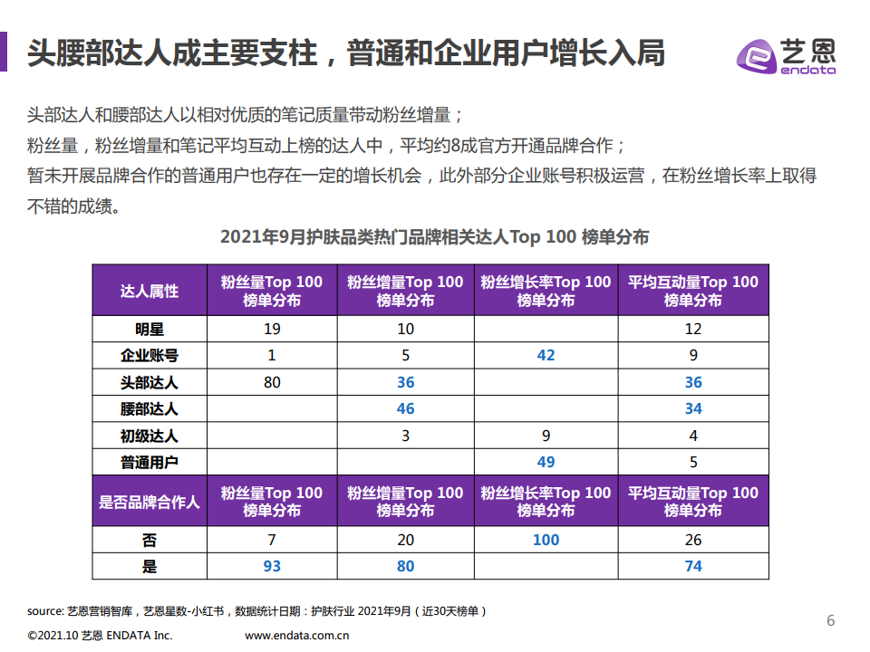 2021年小紅書護膚品類數據分析(圖6)