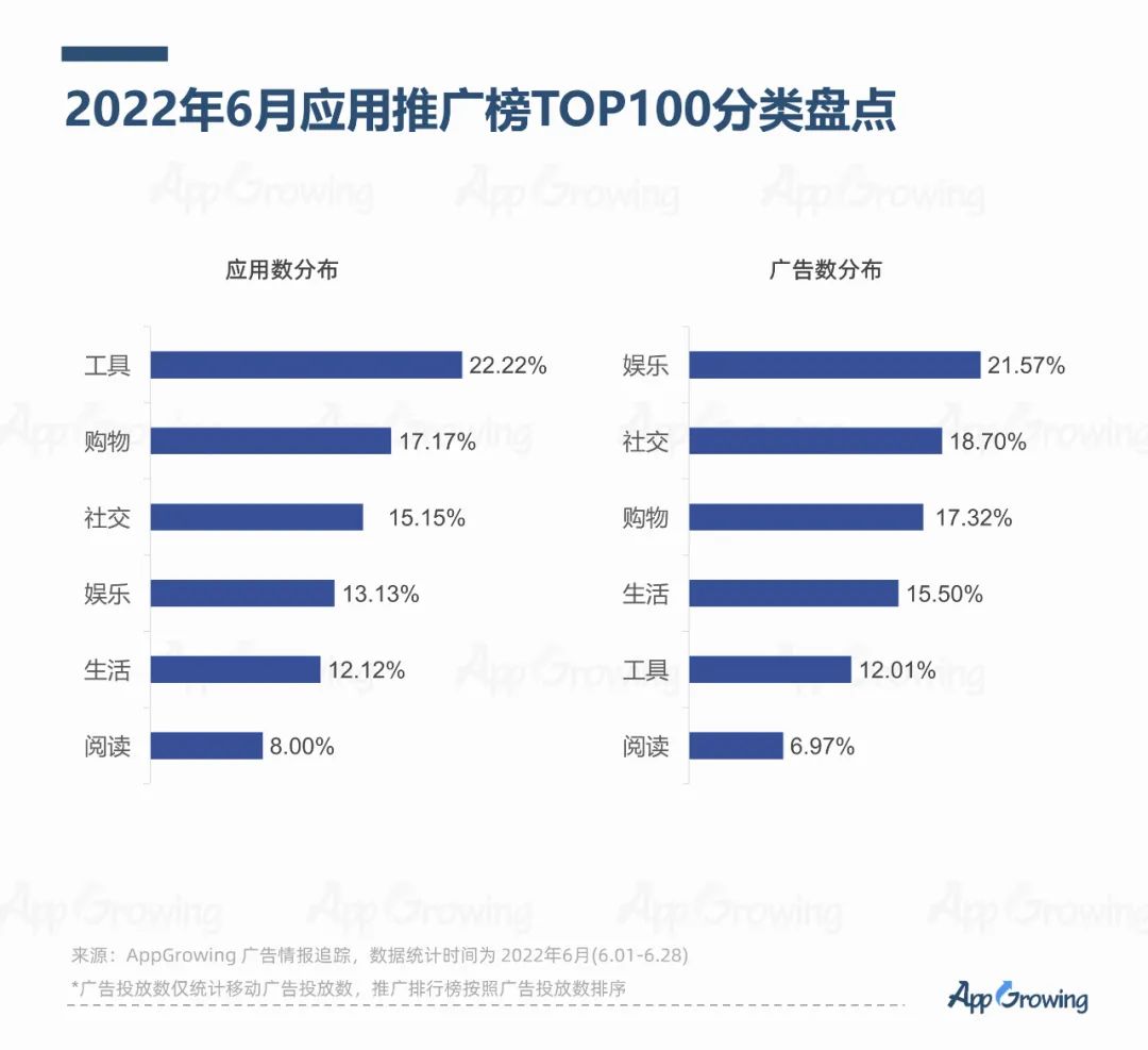 AppGrowing：2022年6月份應(yīng)用App買(mǎi)量趨勢(shì)洞察
