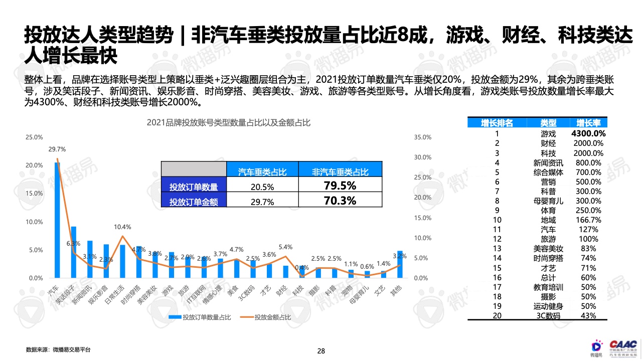 2022年中國新能源汽車品牌KOL營銷報告(圖28)