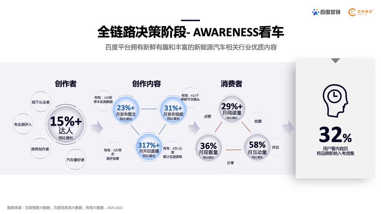 2022年新能源汽車行業(yè)百度營銷白皮書(圖13)