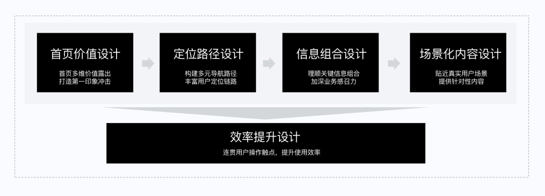 如何做好SaaS類產(chǎn)品的小程序設(shè)計(jì)？來看騰訊的實(shí)戰(zhàn)案例！