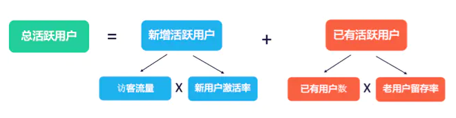 總活躍用戶