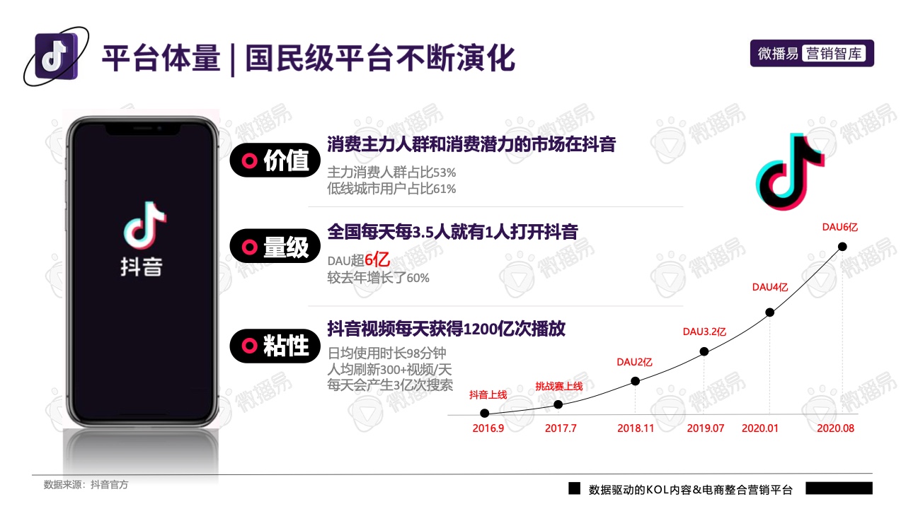 2022年抖音平臺(tái)營(yíng)銷投放趨勢(shì)報(bào)告(圖4)