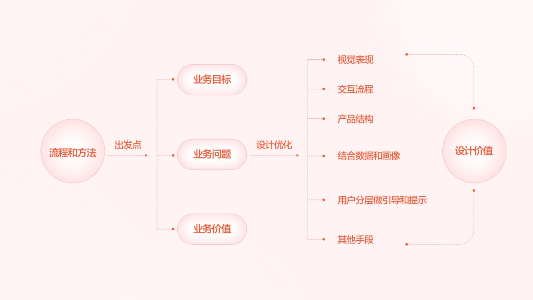 搞不定復(fù)雜的業(yè)務(wù)場景設(shè)計？4個小技巧幫你解決！