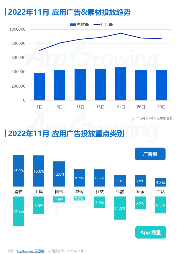 AppGrowing：2022年11月應(yīng)用海外買(mǎi)