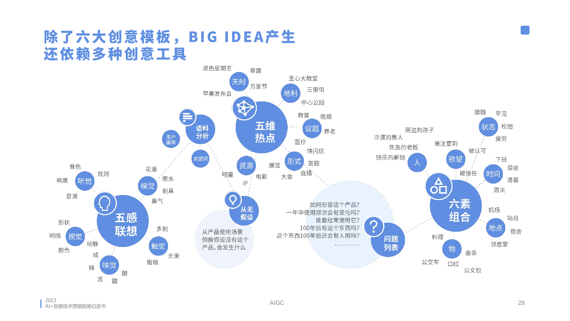 2023年AI創(chuàng)意營銷趨勢白皮書(圖28)