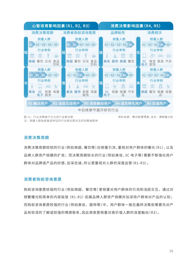 2023年全域用戶運(yùn)營(yíng)白皮書(shū)(圖29)