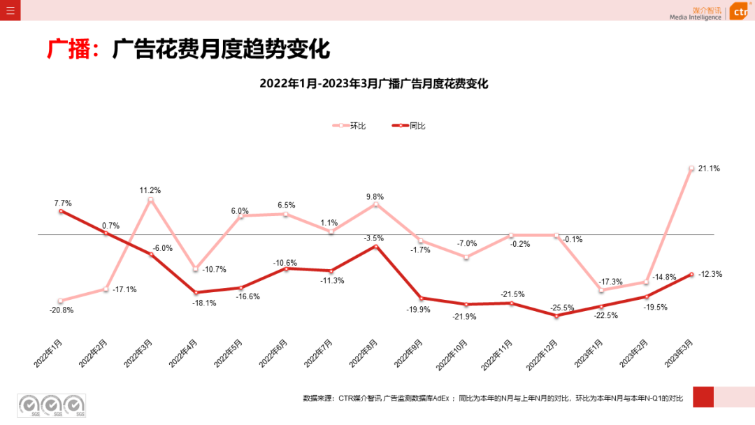 2023年3月廣告市場花費同比增長0.2%(圖13)