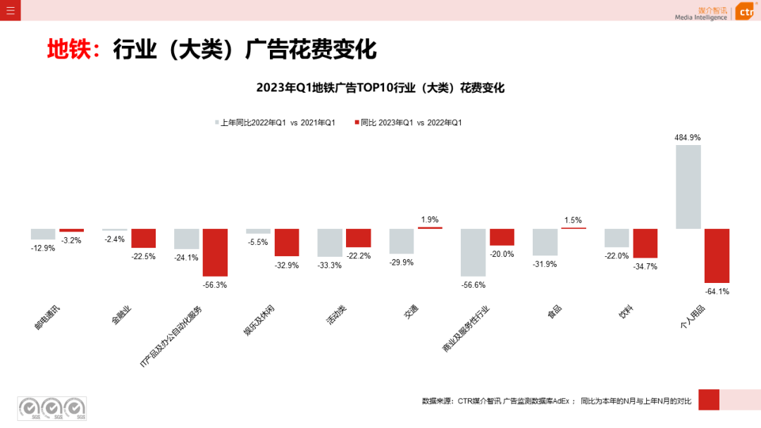 2023年3月廣告市場花費同比增長0.2%(圖32)