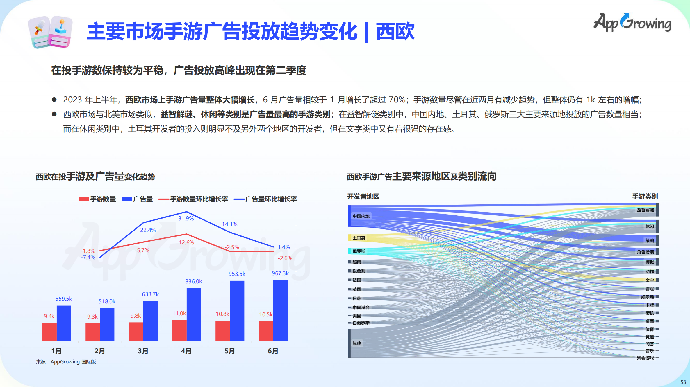 2023上半年全球手游買量報(bào)告(圖54)