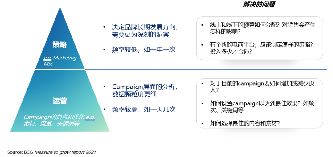 品效銷時代，測量如何助力預算分配，推動品牌增長？