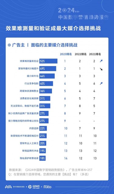 秒針營銷科學(xué)院：預(yù)計(jì)2024年中國營銷投資預(yù)計(jì)平均增長(zhǎng)11%