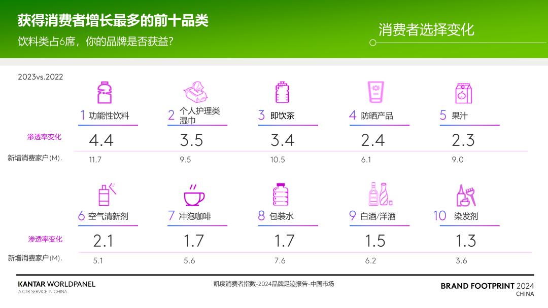 大品牌依然是中國消費(fèi)者首選，白象首次進(jìn)入50強(qiáng)
