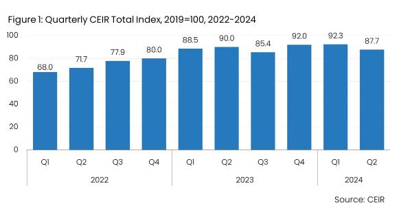 展覽業(yè)研究中心：2024年Q2美國B2B展會(huì)出席率降至87.7%
