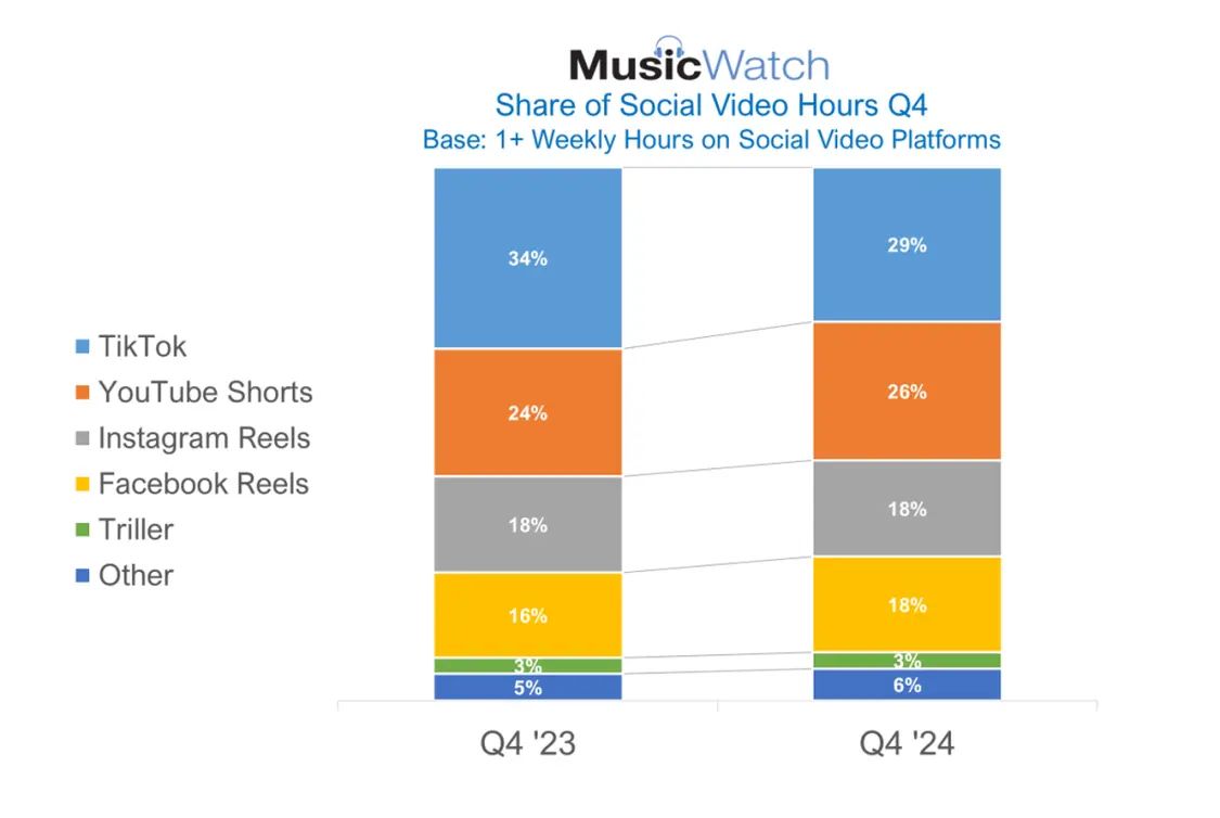 MusicWatch：2024年Q4 TikTok音樂(lè)用戶市場(chǎng)份額下降至29% Meta平臺(tái)升至36%