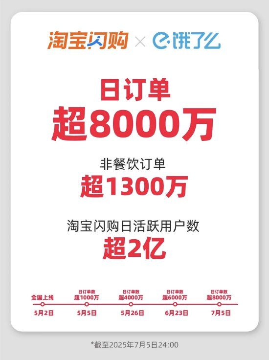 淘寶閃購(gòu)：2025年7月日訂單超8000萬(wàn)
