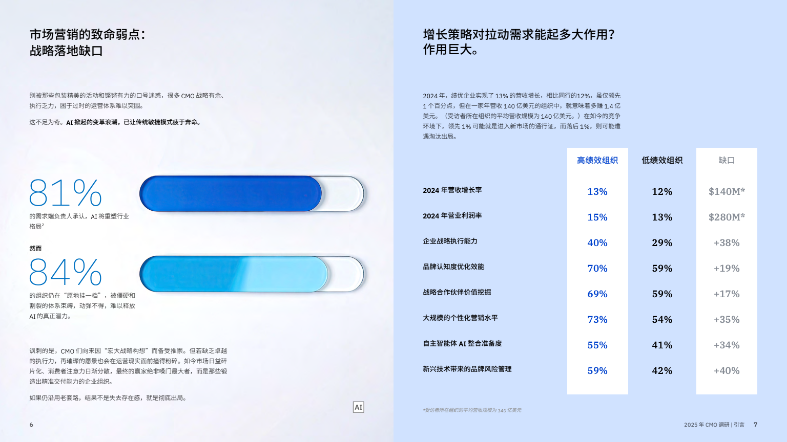 AI 賦能實(shí)現(xiàn)五大增長(zhǎng)突破(圖5)