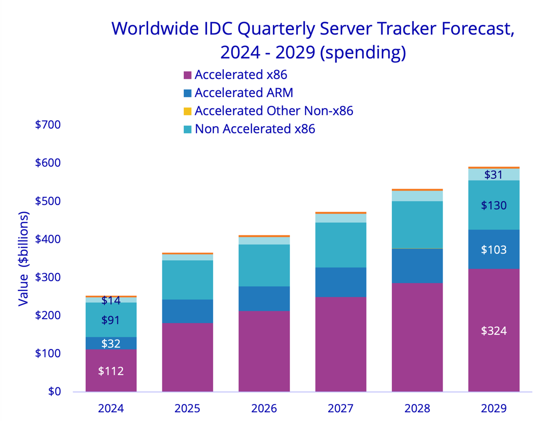 IDC：2025年第一季度服務(wù)器市場同比增長13