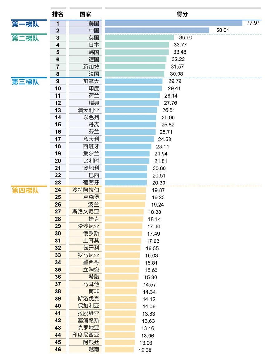 2025年全球人工智能創(chuàng)新指數(shù)