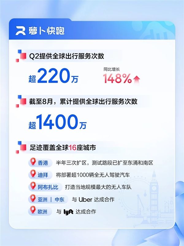 百度發(fā)布2025Q2財報：AI收入超100億 核心凈利潤大增35%
