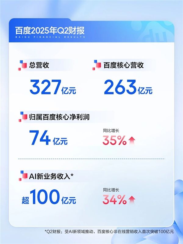 百度：2025年Q2總營收327億元，AI業(yè)務(wù)收