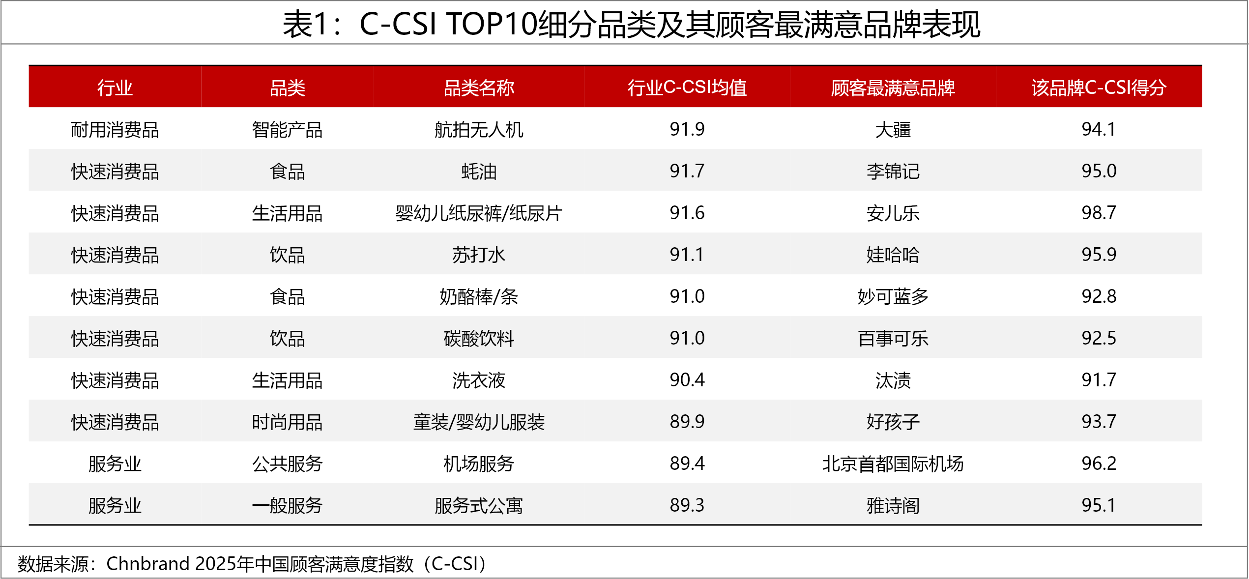 2025年中國(guó)顧客滿意度指數(shù)C-CSI研究成果發(fā)布