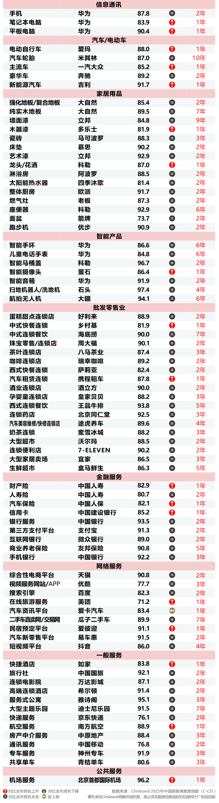 2025年中國(guó)顧客滿意度指數(shù)C-CSI研究成果發(fā)布