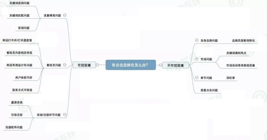 網(wǎng)絡(luò)營銷SEM推廣沒轉(zhuǎn)化？這里你準(zhǔn)能找到原因！