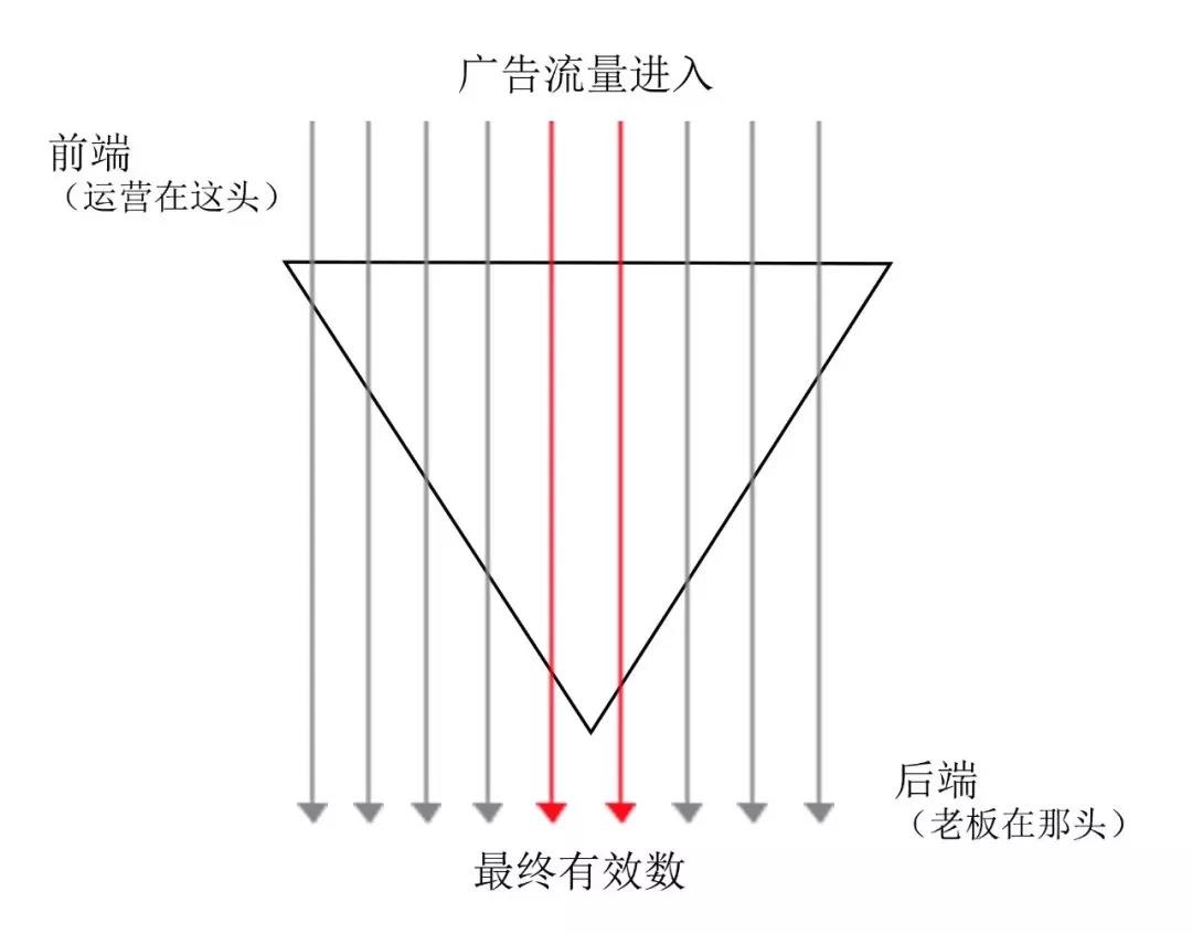如何巧用轉(zhuǎn)化漏斗，提高信息流推廣優(yōu)化效果？
