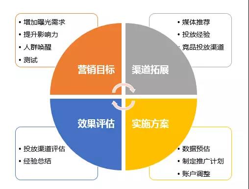 每一場景，應(yīng)用的SEM推廣策略都是不同的！